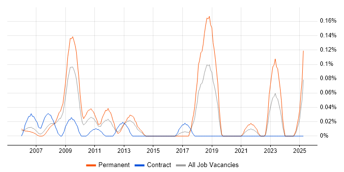 Job vacancy trend for Power Management in Berkshire Job vacancy trend for Power Management in Berkshire
