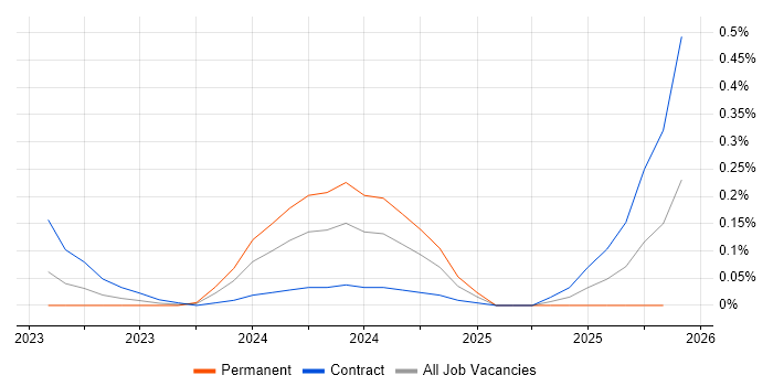 Power Platform Architect job vacancy trend in Berkshire