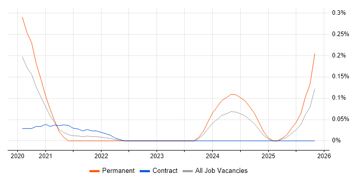 Power Platform Consultant job vacancy trend in Berkshire
