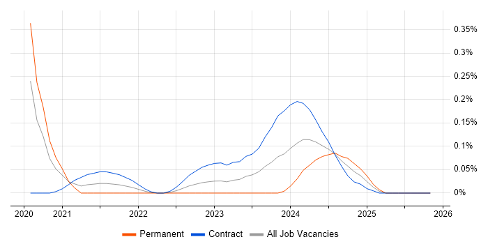 Power Platform Developer job vacancy trend in Berkshire