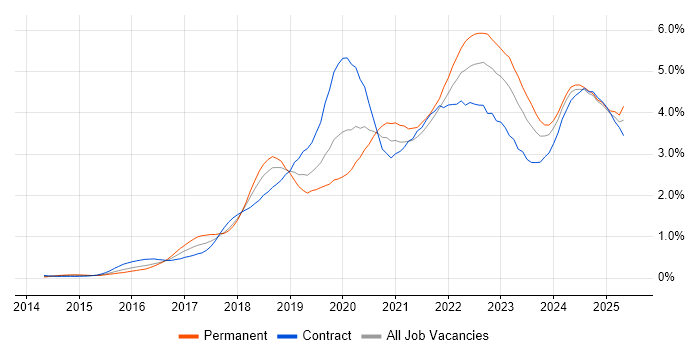 Job vacancy trend for Power Platform in Berkshire Job vacancy trend for Power Platform in Berkshire
