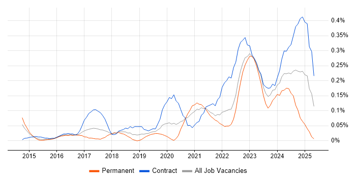 Job vacancy trend for Power Query in Berkshire Job vacancy trend for Power Query in Berkshire