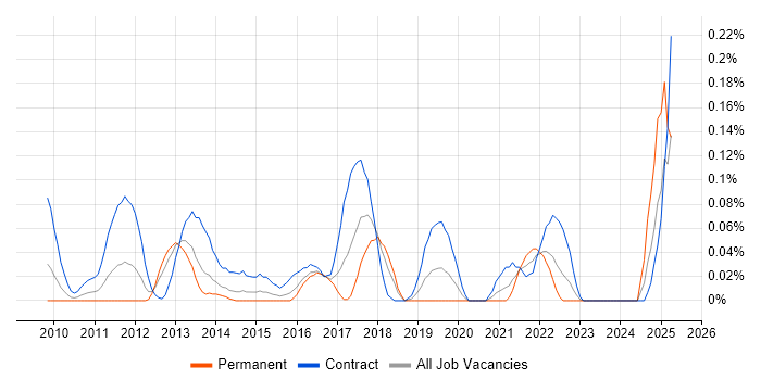 Job vacancy trend for PowerCLI in Berkshire Job vacancy trend for PowerCLI in Berkshire