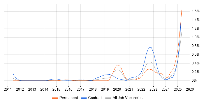 Job vacancy trend for PowerMock in Berkshire