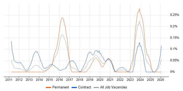 PowerShell Engineer job vacancy trend in Berkshire
