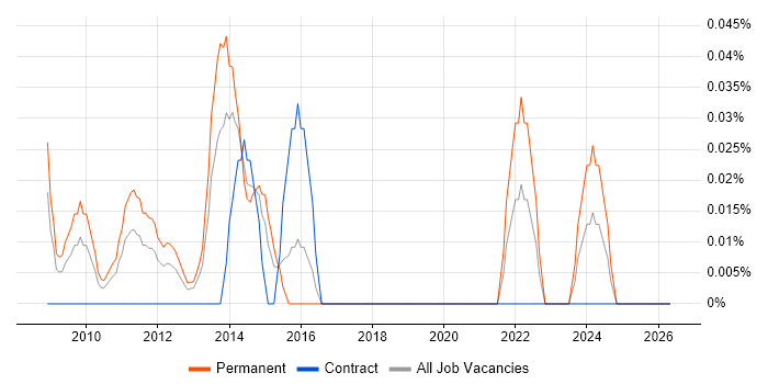 PPC Executive job vacancy trend in Berkshire