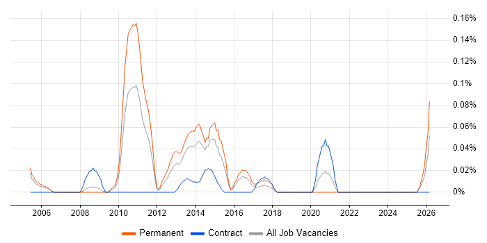 PPC Manager job vacancy trend in Berkshire
