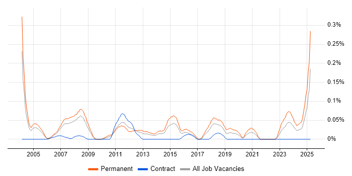 Job vacancy trend for Practice Management in Berkshire Job vacancy trend for Practice Management in Berkshire