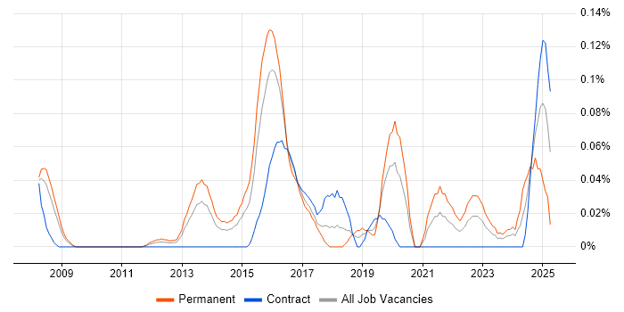 Job vacancy trend for Predictive Analysis in Berkshire