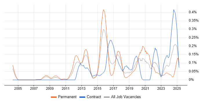 Job vacancy trend for Predictive Analytics in Berkshire Job vacancy trend for Predictive Analytics in Berkshire