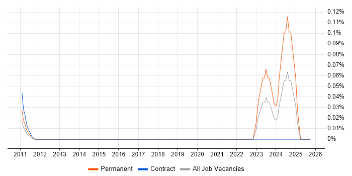 Predictive Maintenance job vacancy trend in Berkshire