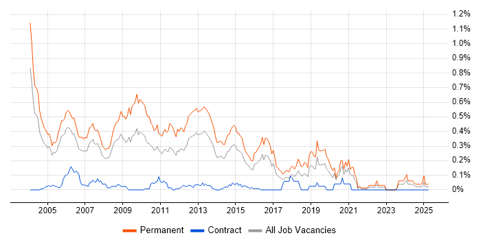 Job vacancy trend for Presales Engineer in Berkshire Job vacancy trend for Presales Engineer in Berkshire