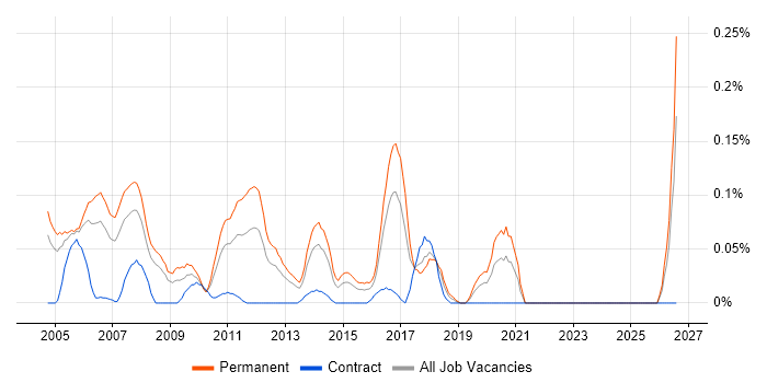 Presales Specialist job vacancy trend in Berkshire