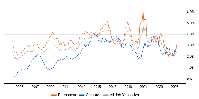 Job vacancy trend for Presentation Skills in Berkshire Job vacancy trend for Presentation Skills in Berkshire