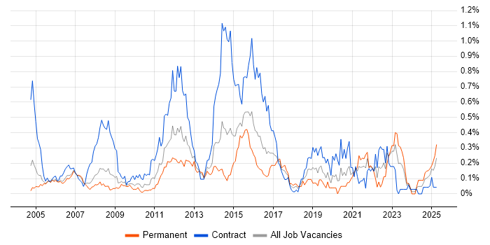 Job vacancy trend for Preventative Maintenance in Berkshire Job vacancy trend for Preventative Maintenance in Berkshire