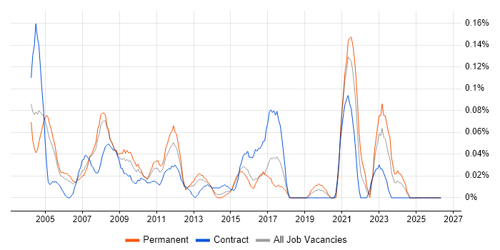 Pricing Analyst job vacancy trend in Berkshire