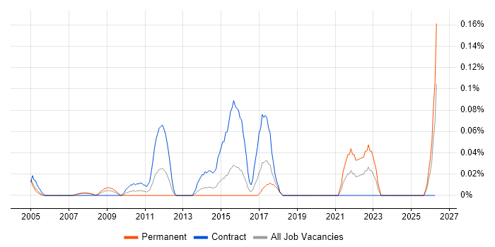 Pricing Data job vacancy trend in Berkshire