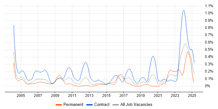 Job vacancy trend for Primavera in Berkshire Job vacancy trend for Primavera in Berkshire