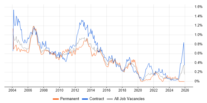 PRINCE job vacancy trend in Berkshire