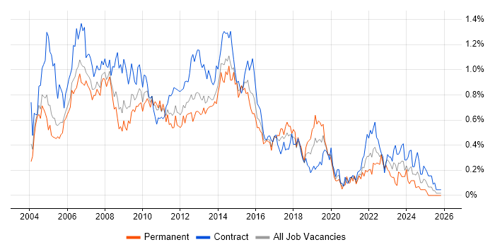 PRINCE2 Certification job vacancy trend in Berkshire