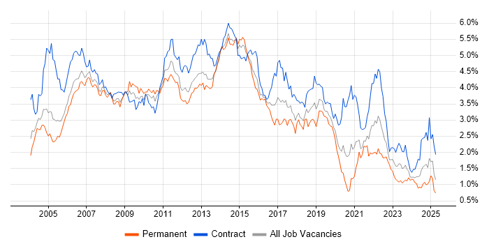 Job vacancy trend for PRINCE2 in Berkshire Job vacancy trend for PRINCE2 in Berkshire