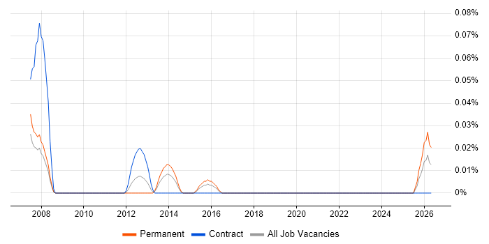 Principal Business Analyst job vacancy trend in Berkshire