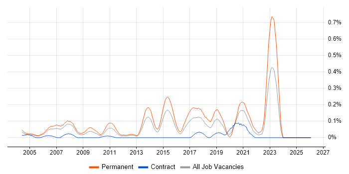 Principal Developer job vacancy trend in Berkshire
