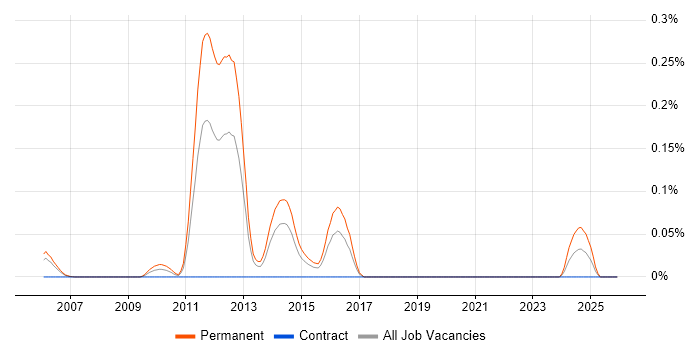 Principal Security Architect job vacancy trend in Berkshire