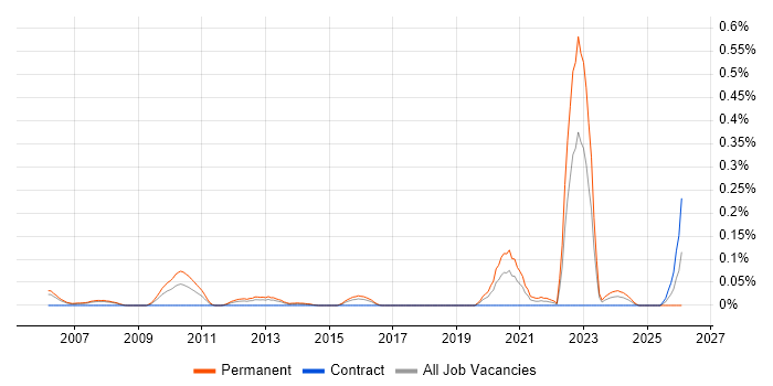 Principal Security Engineer job vacancy trend in Berkshire