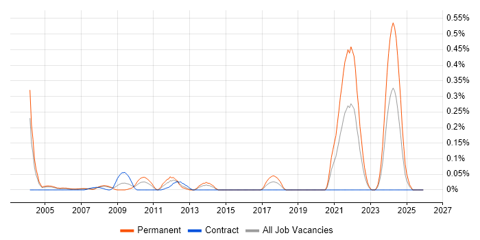 Principal Systems Engineer job vacancy trend in Berkshire