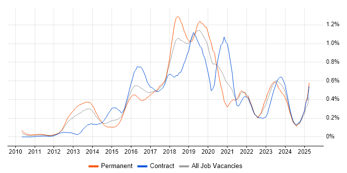 Job vacancy trend for Private Cloud in Berkshire Job vacancy trend for Private Cloud in Berkshire
