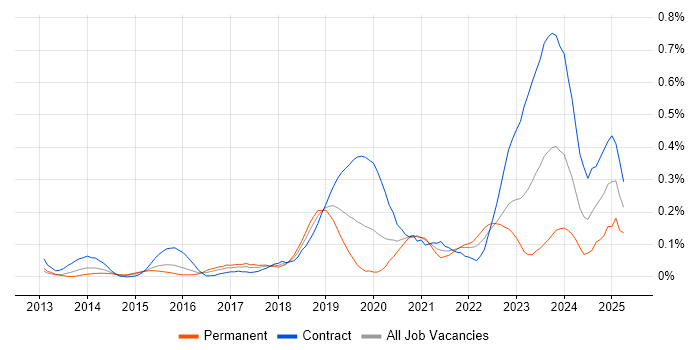 Job vacancy trend for Privileged Access Management in Berkshire Job vacancy trend for Privileged Access Management in Berkshire
