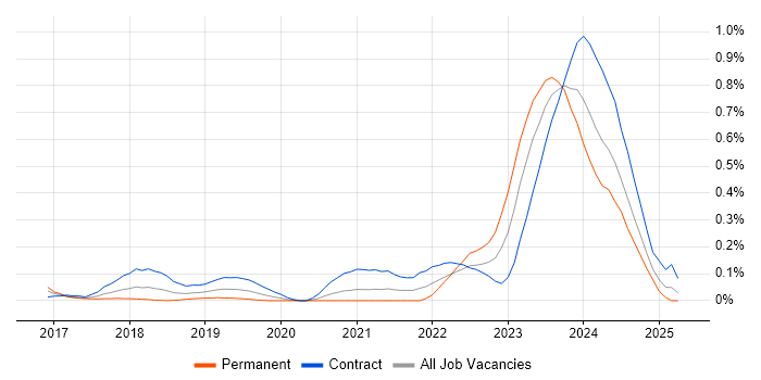 Job vacancy trend for Privileged Identity Management in Berkshire Job vacancy trend for Privileged Identity Management in Berkshire