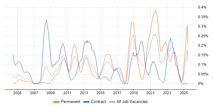Job vacancy trend for Proactive Maintenance in Berkshire