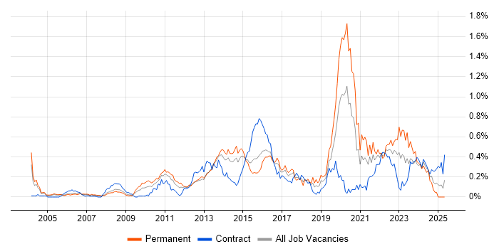 Job vacancy trend for Proactive Management in Berkshire Job vacancy trend for Proactive Management in Berkshire