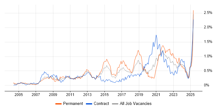 Job vacancy trend for Proactive Monitoring in Berkshire Job vacancy trend for Proactive Monitoring in Berkshire