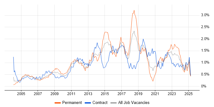 Job vacancy trend for Problem Management in Berkshire Job vacancy trend for Problem Management in Berkshire