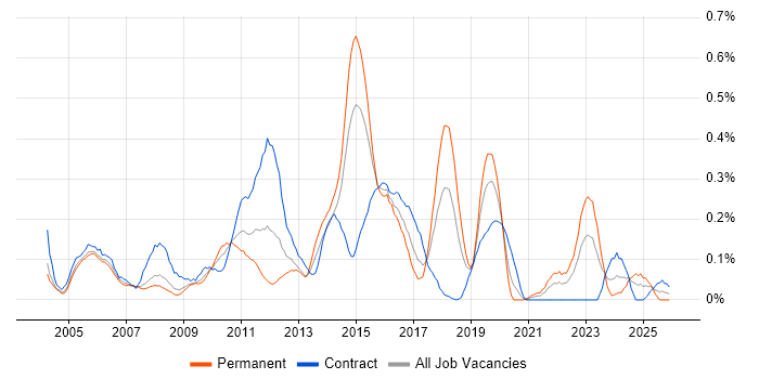 Problem Manager job vacancy trend in Berkshire