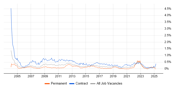 Job vacancy trend for Process Analyst in Berkshire Job vacancy trend for Process Analyst in Berkshire