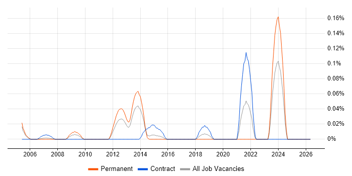 Process Improvement Specialist job vacancy trend in Berkshire