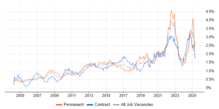Job vacancy trend for Process Improvement in Berkshire