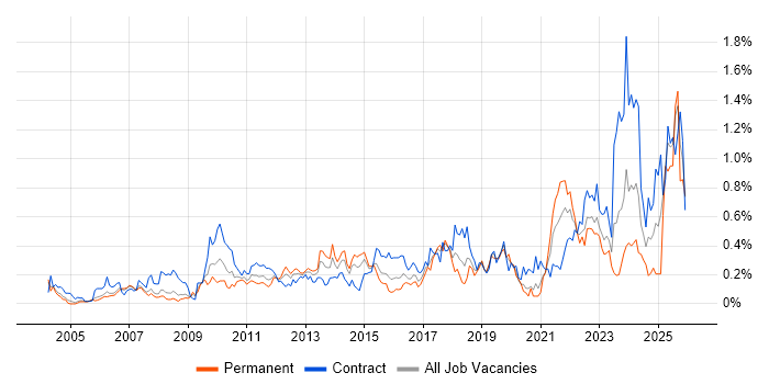 Procure-to-Pay job vacancy trend in Berkshire