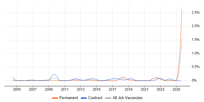 Job vacancy trend for Procurement Analyst in Berkshire