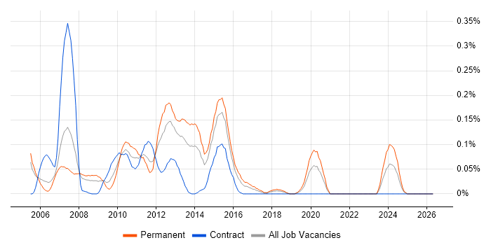 ProCurve job vacancy trend in Berkshire