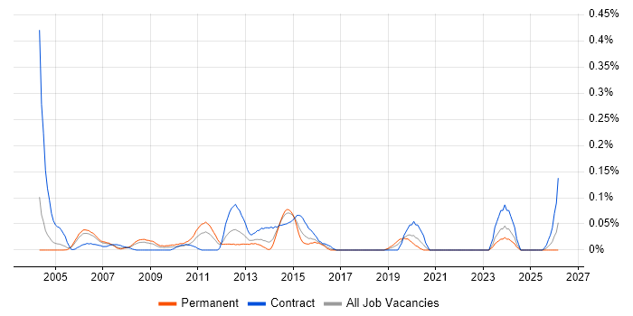 Product Analysis job vacancy trend in Berkshire