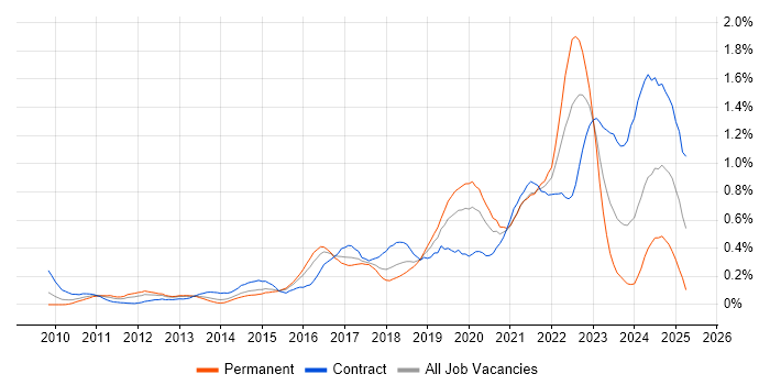 Job vacancy trend for Product Backlog in Berkshire Job vacancy trend for Product Backlog in Berkshire
