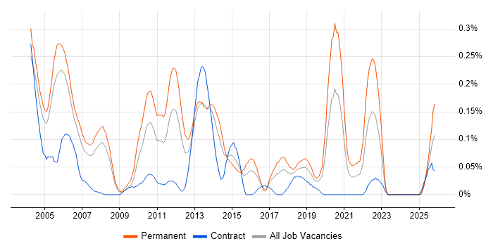 Product Engineer job vacancy trend in Berkshire