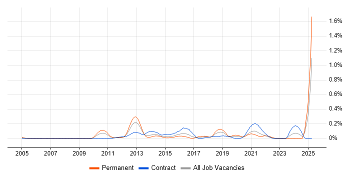 Job vacancy trend for Product Information Management in Berkshire Job vacancy trend for Product Information Management in Berkshire