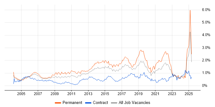 Job vacancy trend for Product Management in Berkshire Job vacancy trend for Product Management in Berkshire