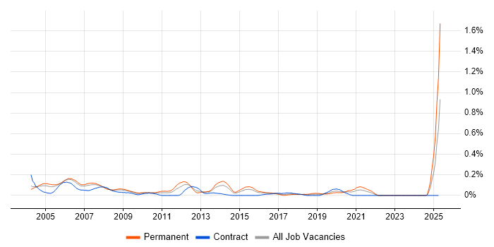 Job vacancy trend for Product Marketing Manager in Berkshire Job vacancy trend for Product Marketing Manager in Berkshire